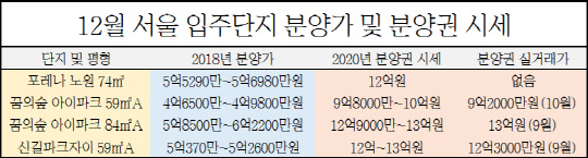 12월 서울 입주단지 2018년 분양가 및 2020년 분양권 시세 비교. <부동산 중개업소 및 국토교통부 실거래가 취합>